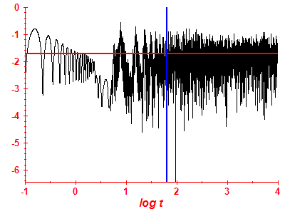 Survival probability log